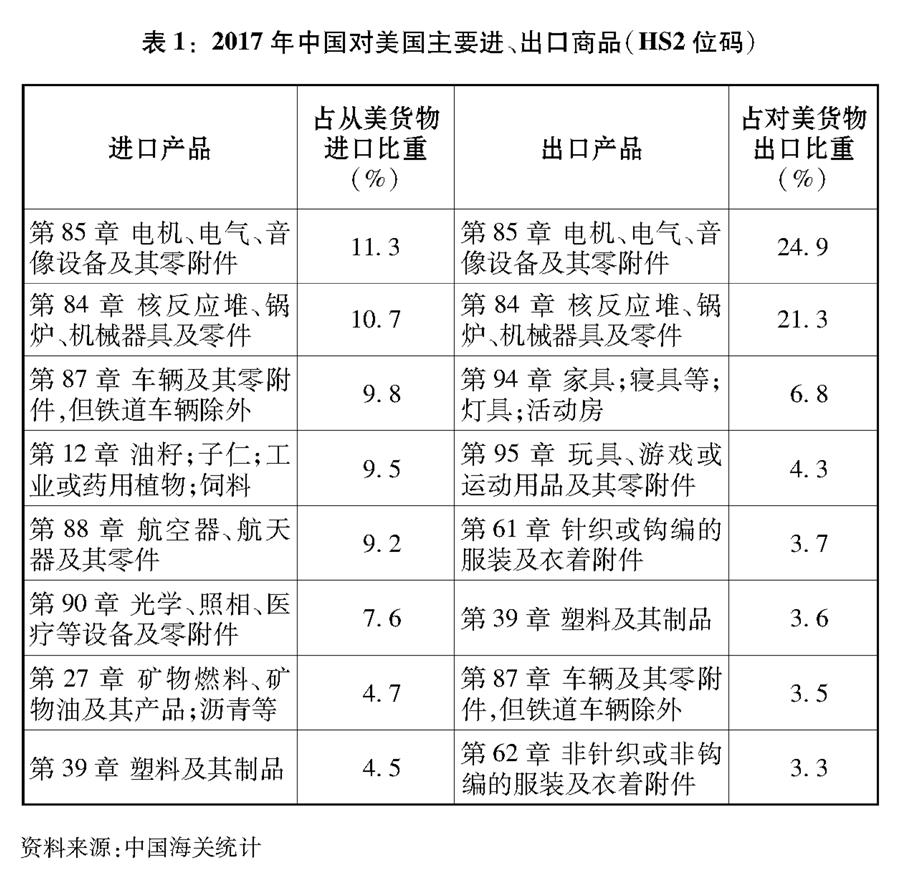 （图表）[“中美经贸摩擦”白皮书]表1：2017年中国对美国主要进、出口商品（HS2位码）