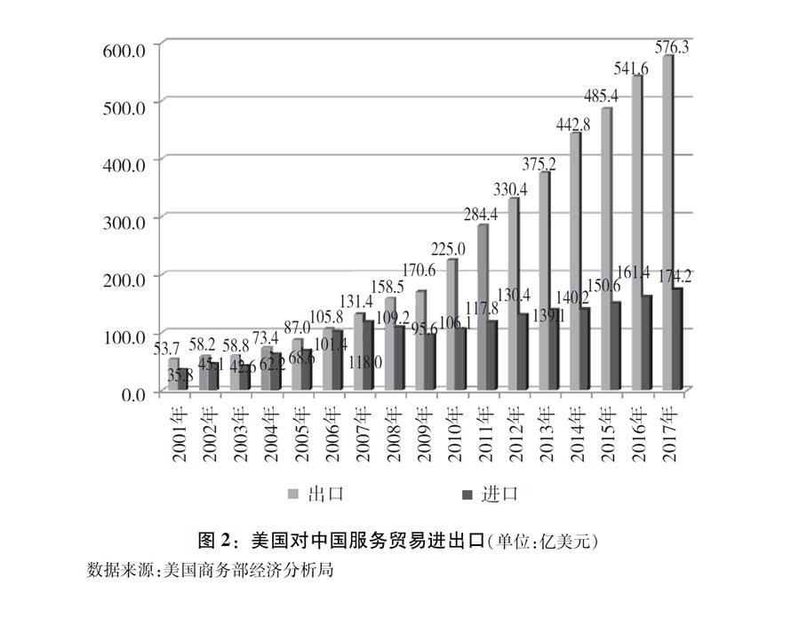 （图表）[“中美经贸摩擦”白皮书]图2：美国对中国服务贸易进出口（单位：亿美元）