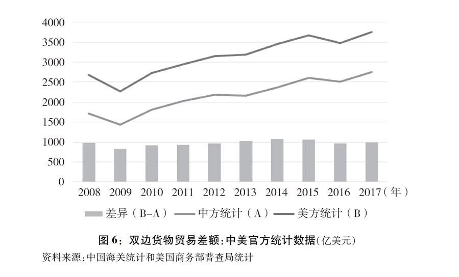 （图表）[“中美经贸摩擦”白皮书]图6：双边货物贸易差额：中美官方统计数据（亿美元）