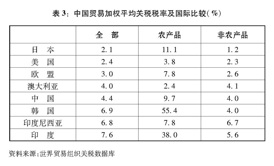 （图表）[“中美经贸摩擦”白皮书]表3：中国贸易加权平均关税税率及国际比较（%）