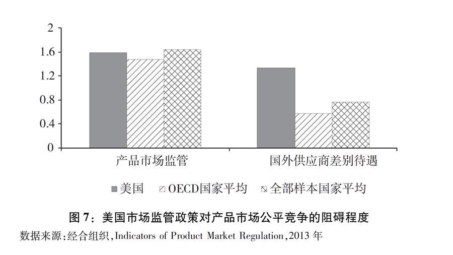 （图表）[“中美经贸摩擦”白皮书]图7：美国市场监管政策对产品市场公平竞争的阻碍程度