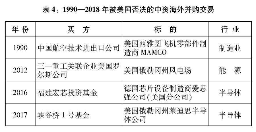 （图表）[“中美经贸摩擦”白皮书]表4：1990—2018年被美国否决的中资海外并购交易