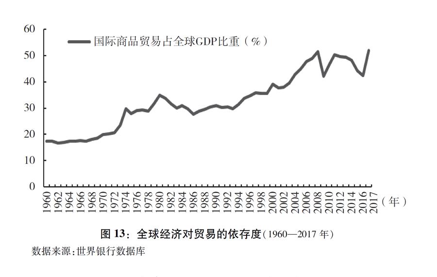 （图表）[“中美经贸摩擦”白皮书]图13：全球经济对贸易的依存度（1960—2017年）