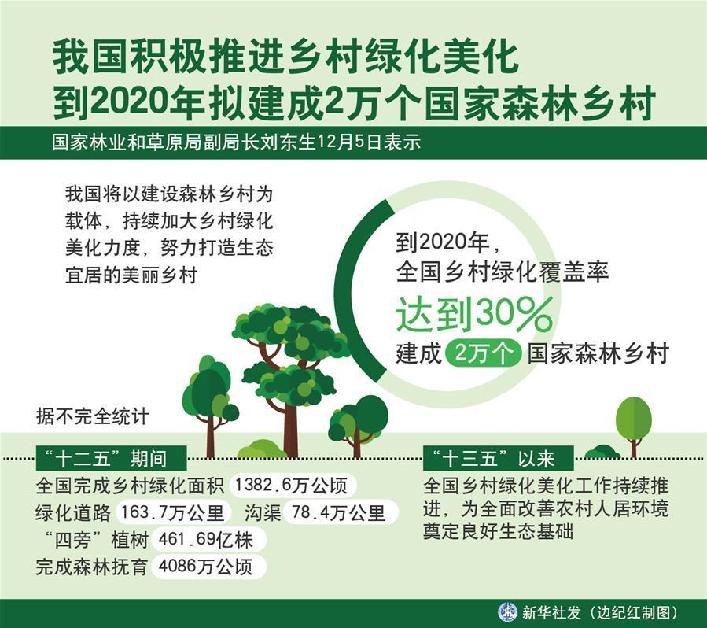 （图表）[环境]我国积极推进乡村绿化美化 到2020年拟建成2万个国家森林乡村