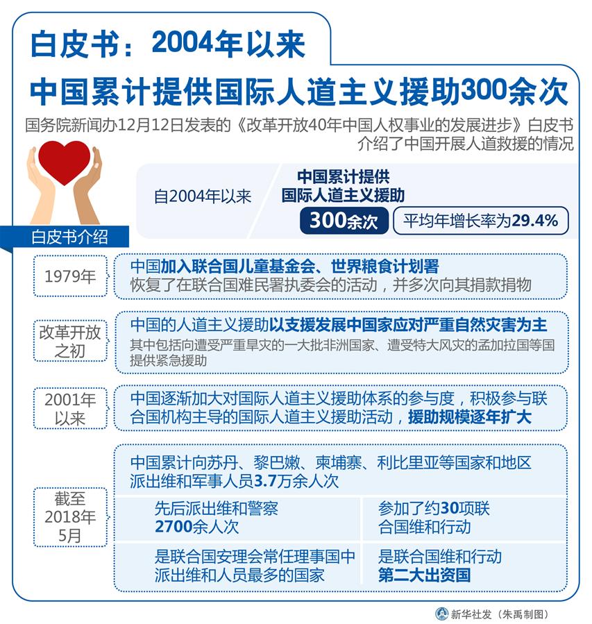 （圖表）[改革開放40年中國人權事業的發展進步白皮書]白皮書：2004年以來中國累計提供國際人道主義援助300余次