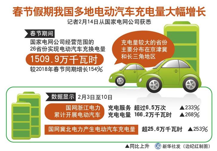 （图表）[经济]春节假期我国多地电动汽车充电量大幅增长