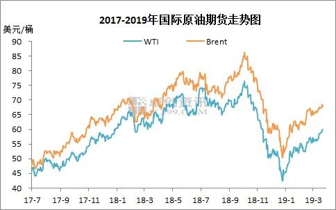 2017-2019年国际原油期货价格走势图。来源：卓创资讯