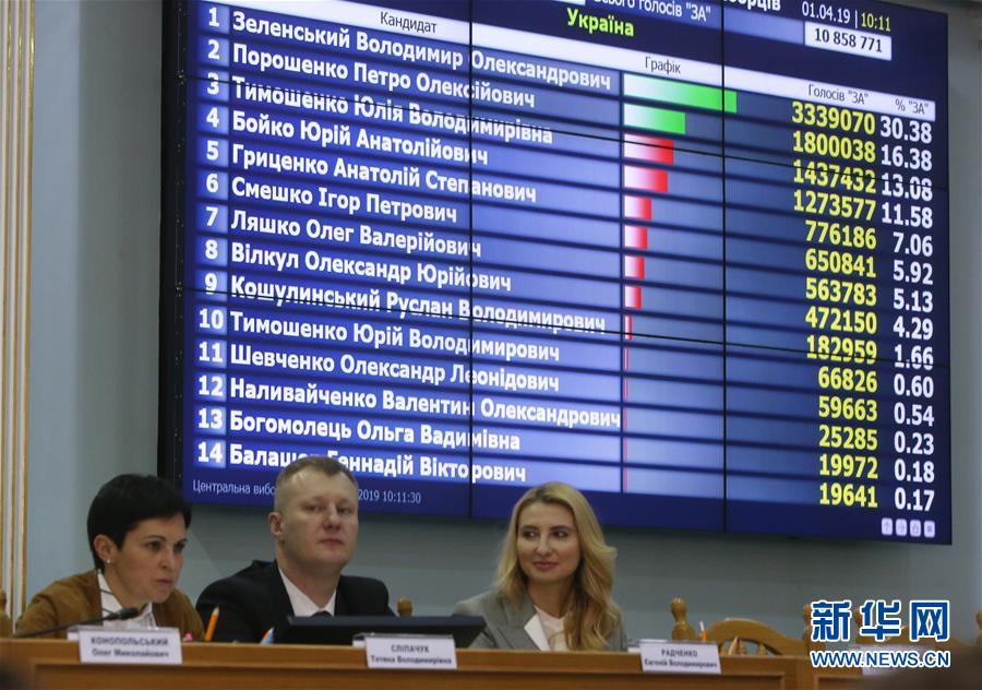 （国际）（2）波罗申科和泽连斯基进入乌克兰总统选举第二轮角逐已无悬念