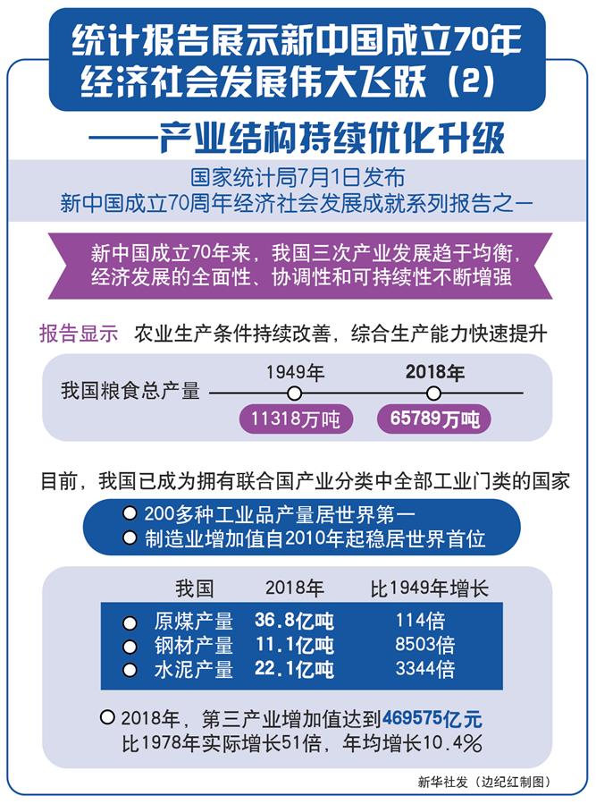 （图表）[经济]统计报告展示新中国成立70年经济社会发展伟大飞跃（2）——产业结构持续优化升级