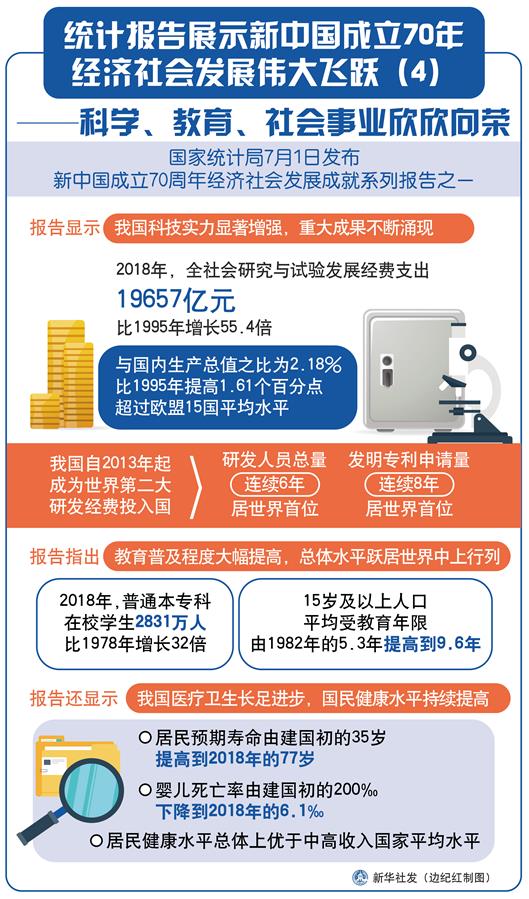 （圖表）[經濟]統計報告展示新中國成立70年經濟社會發展偉大飛躍（4）——科學、教育、社會事業欣欣向榮