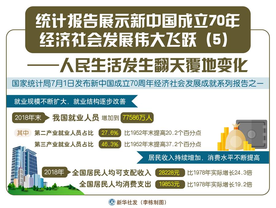（图表）[经济]统计报告展示新中国成立70年经济社会发展伟大飞跃（5）——人民生活发生翻天覆地变化 