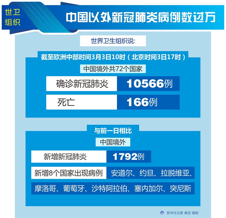 （圖表）[聚焦疫情防控]世衛組織：中國以外新冠肺炎病例數過萬