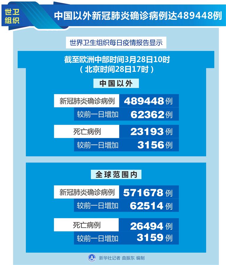 （图表）［国际疫情］世卫组织：中国以外新冠肺炎确诊病例达489448例