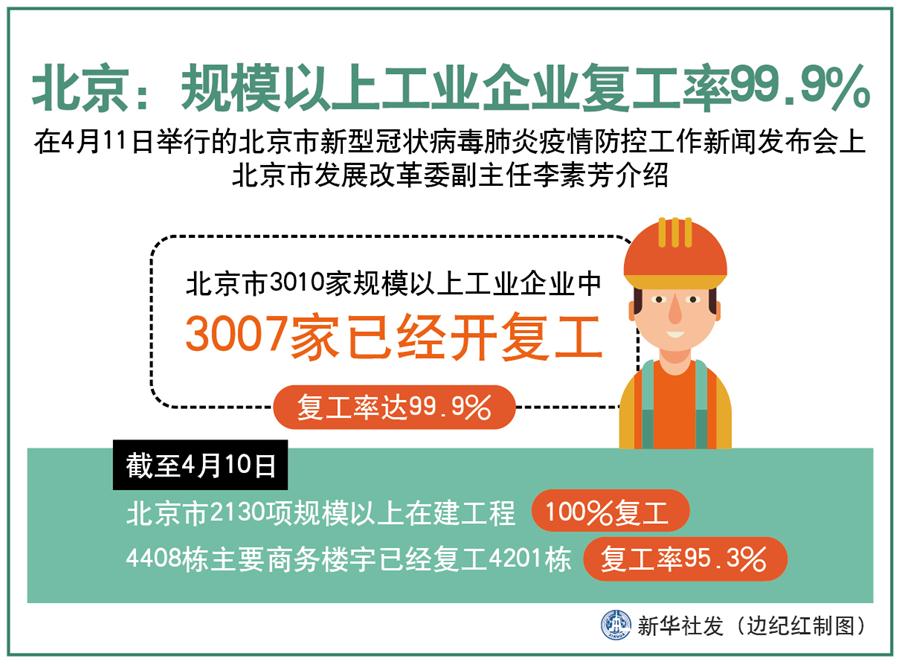 （图表）［聚焦疫情防控］北京：规模以上工业企业复工率99.9%