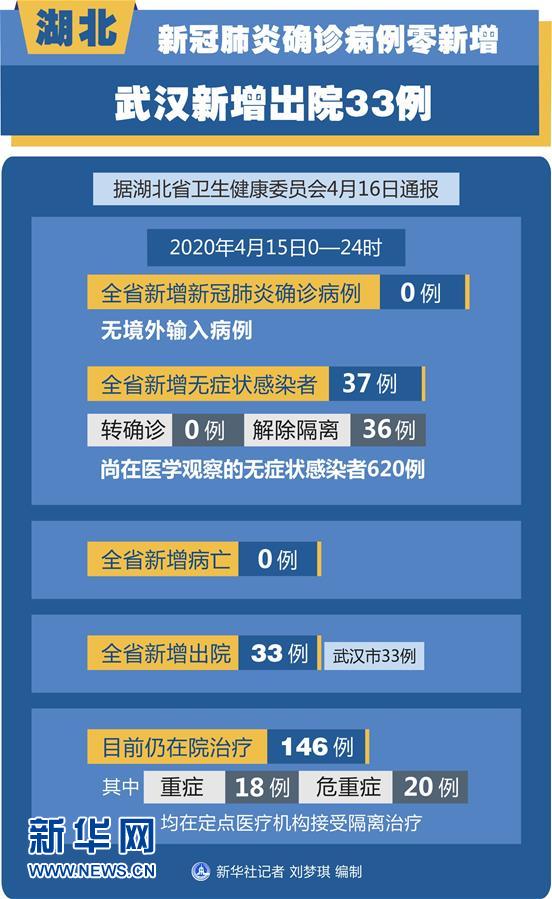 （图表）［聚焦疫情防控］新冠肺炎确诊病例零新增 武汉新增出院33例