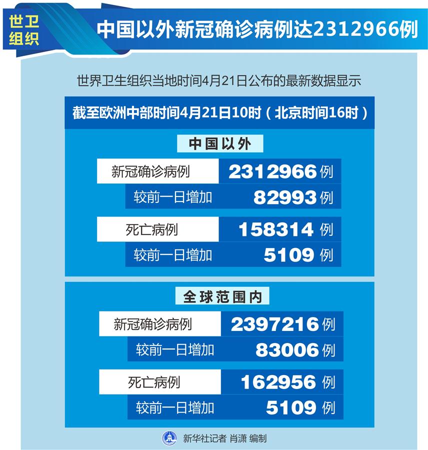 （图表）［国际疫情］世卫组织：中国以外新冠确诊病例达2312966例