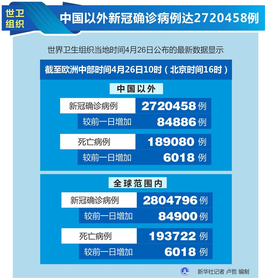 （圖表）〔國際疫情〕世衛組織：中國以外新冠確診病例達2720458例