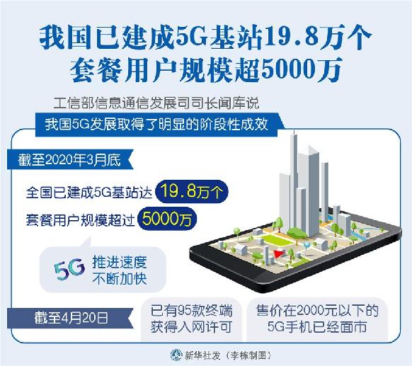 （图表）［经济］我国已建成5G基站19.8万个 套餐用户规模超5000万