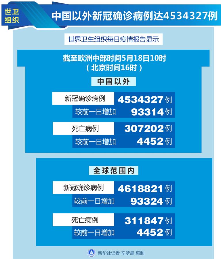 （图表）［国际疫情］世卫组织：中国以外新冠确诊病例达4534327例