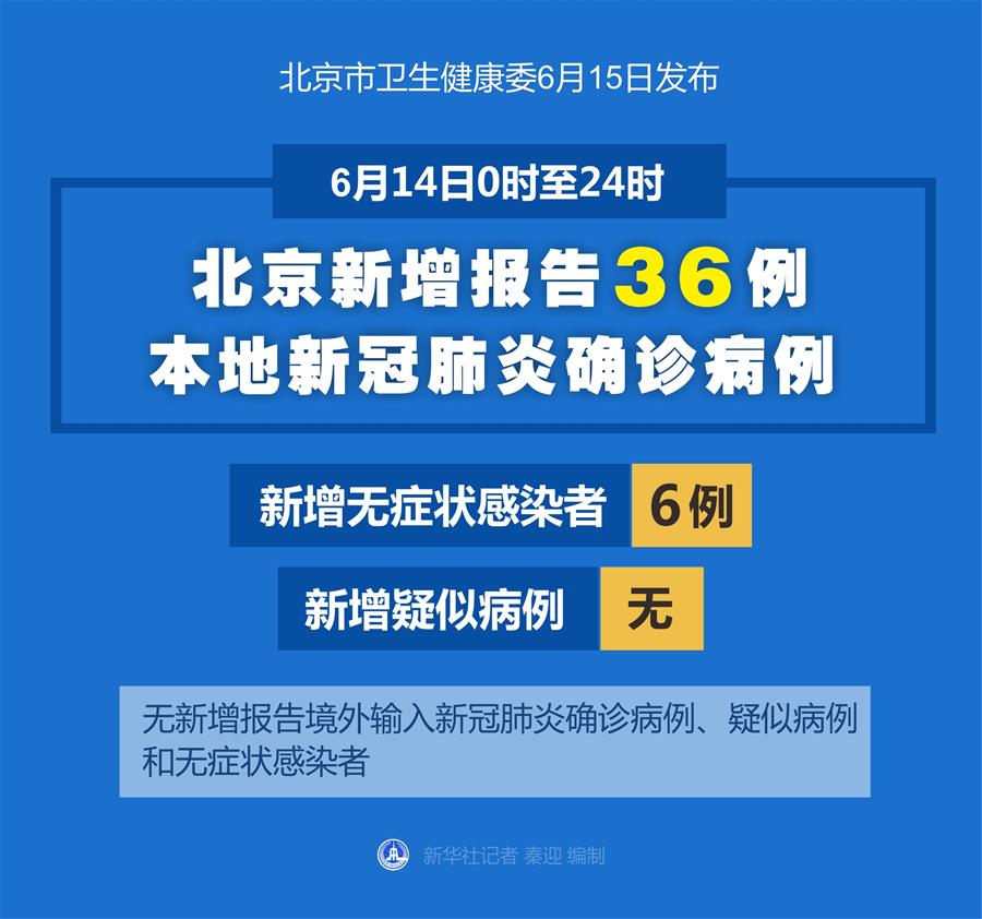 （图表）［聚焦疫情防控］6月14日0时至24时 北京新增报告36例本地新冠肺炎确诊病例