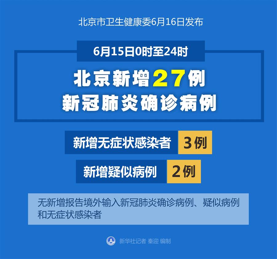 （圖表）〔聚焦疫情防控〕6月15日0時至24時北京新增27例新冠肺炎確診病例