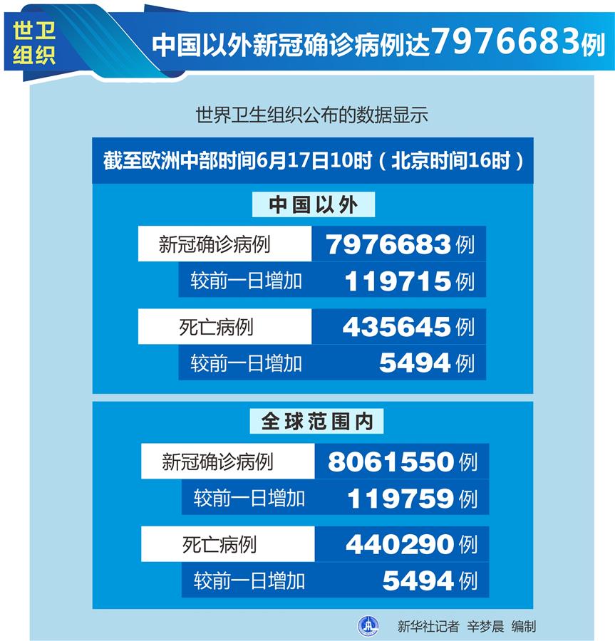 （图表）［国际疫情］世卫组织：中国以外新冠确诊病例达7976683例
