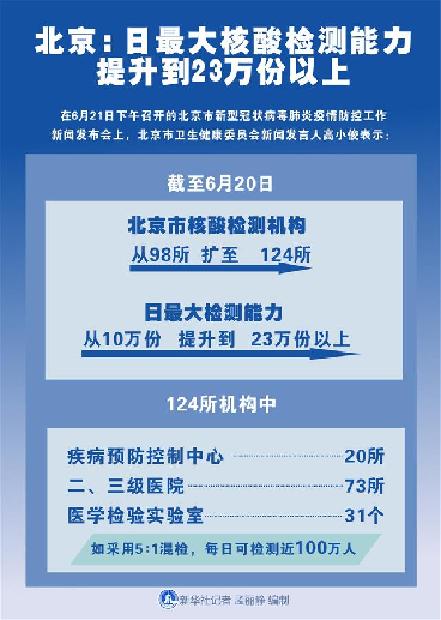 （图表）［聚焦疫情防控］北京：日最大核酸检测能力提升到23万份以上