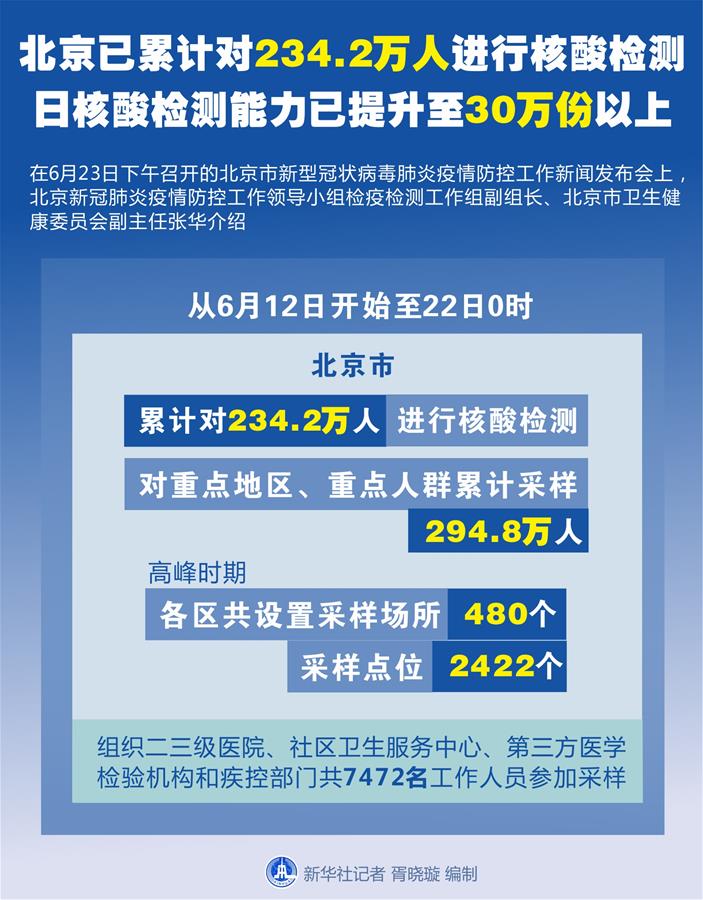 （圖表）〔聚焦疫情防控〕北京已累計對234.2萬人進行核酸檢測 日核酸檢測能力已提升至30萬份以上