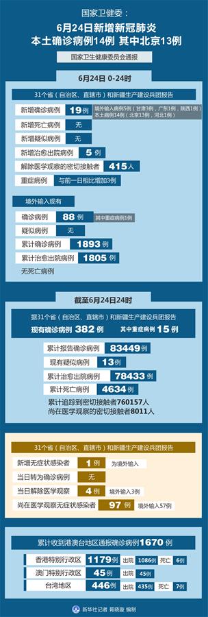 （图表）［聚焦疫情防控］国家卫健委：6月24日新增新冠肺炎本土确诊病例14例 其中北京13例