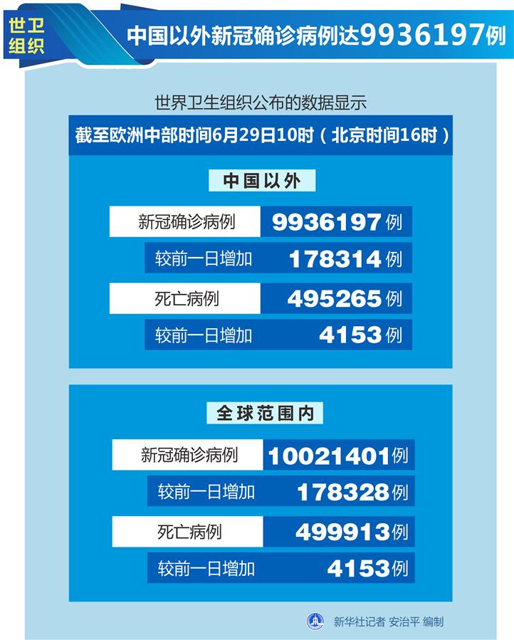 （圖表）〔國際疫情〕世衛組織：中國以外新冠確診病例達9936197例
