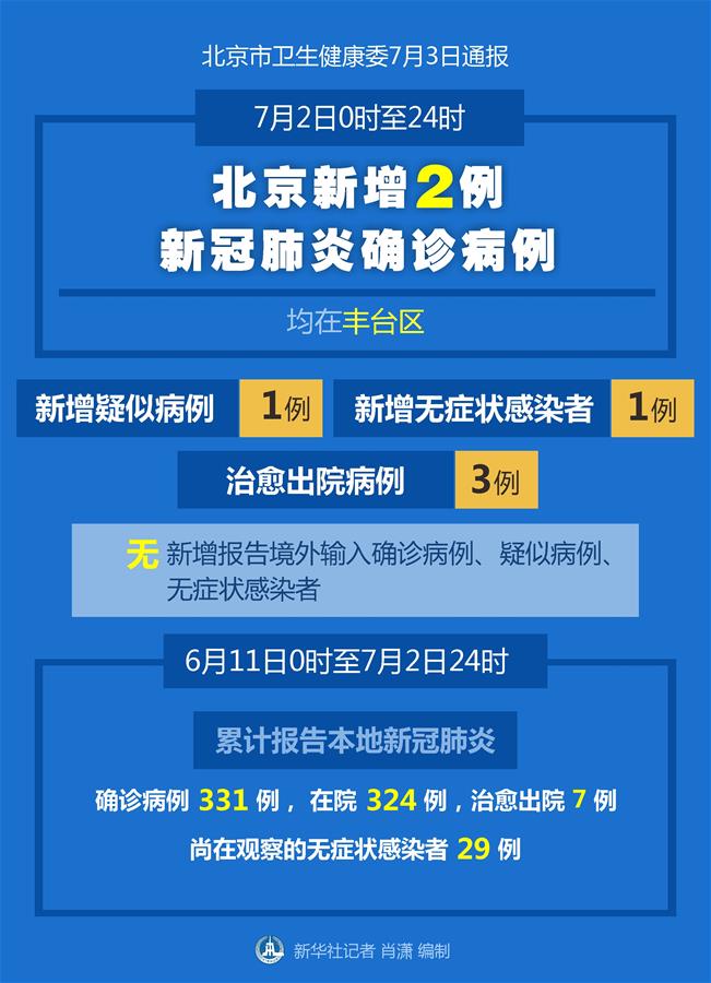 （图表）［聚焦疫情防控］7月2日0时至24时北京新增2例新冠肺炎确诊病例
