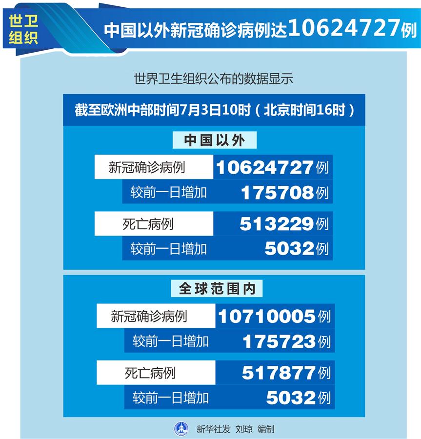 （图表）［国际疫情］世卫组织：中国以外新冠确诊病例达10624727例