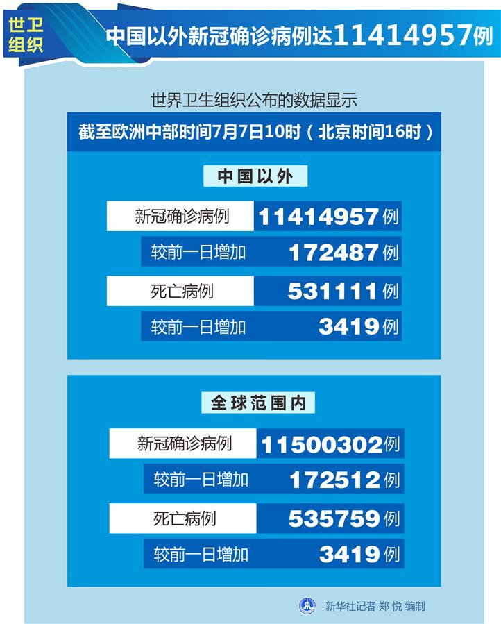 （图表）［国际疫情］世卫组织：中国以外新冠确诊病例达11414957例