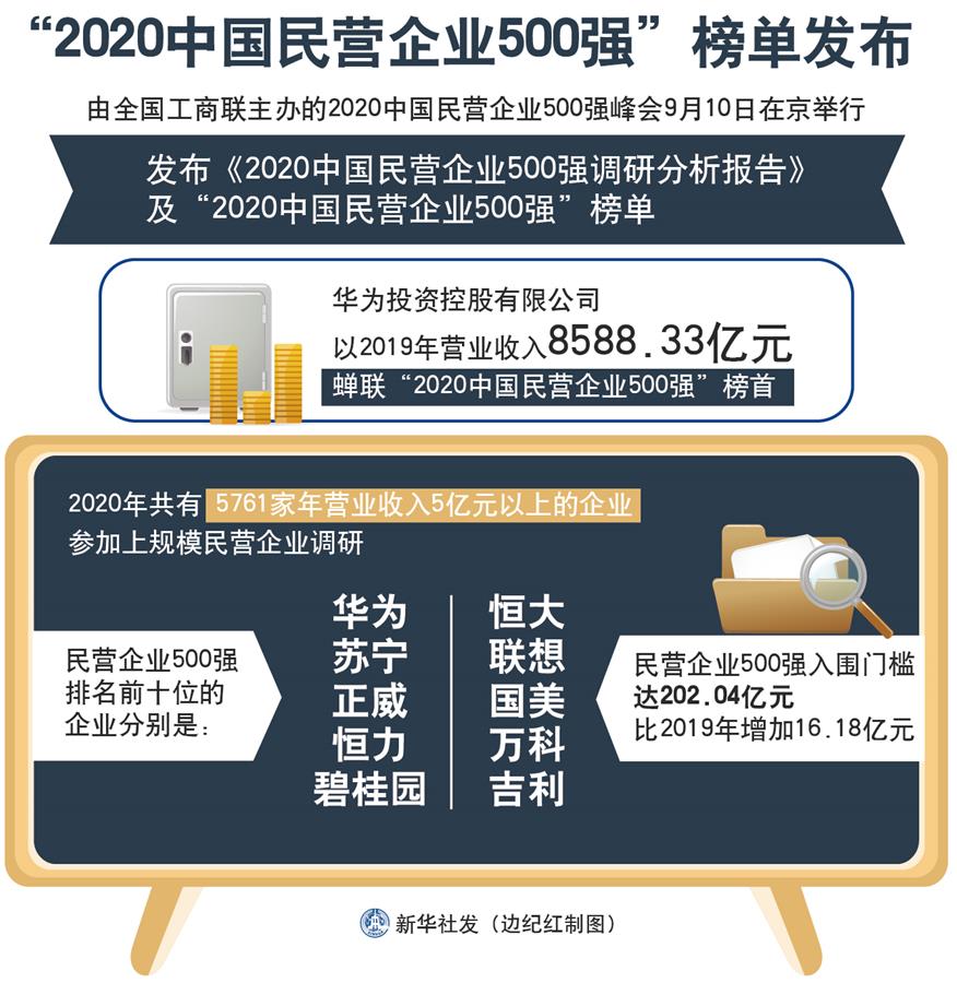 （圖表）〔經濟〕“2020中國民營企業500強”榜單發布