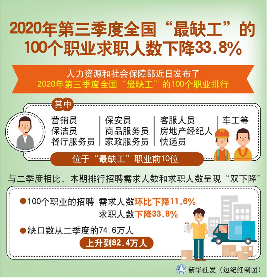 （图表）［经济］2020年第三季度全国“最缺工”的100个职业求职人数下降33.8%