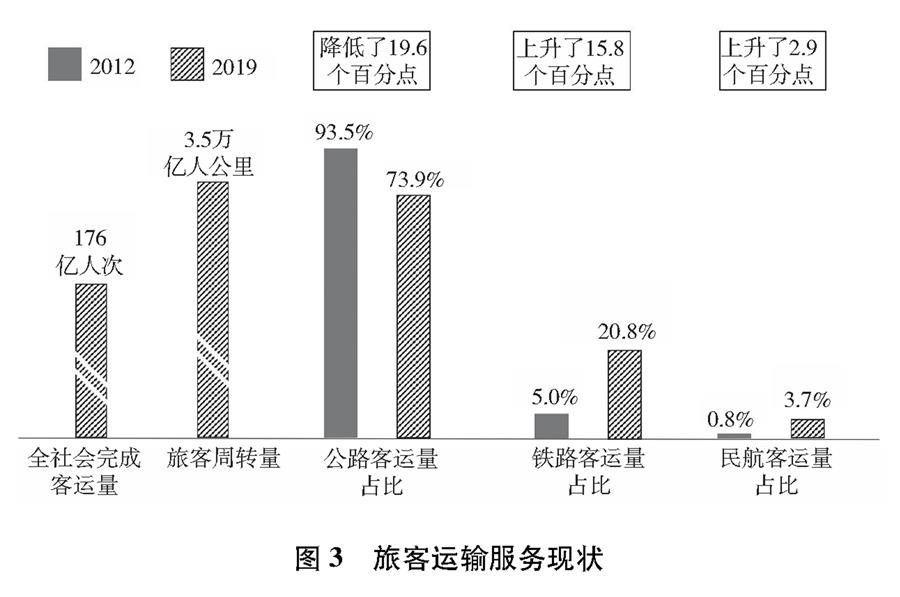 （图表）［受权发布］《中国交通的可持续发展》白皮书（图3）
