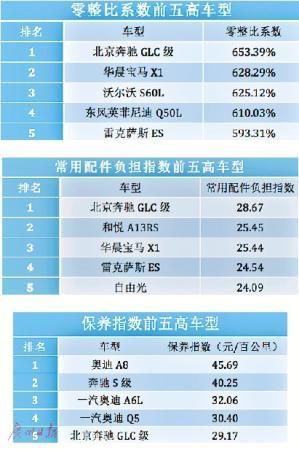 最新汽车零整比数据公布豪华车买得起却用不起