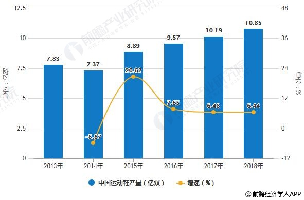 2013-2018年中国运动鞋产量统计及增长情况