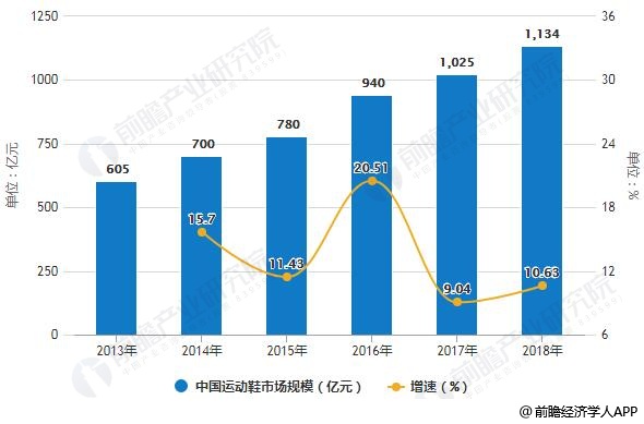 2013-2018年中国运动鞋市场规模统计及增长情况