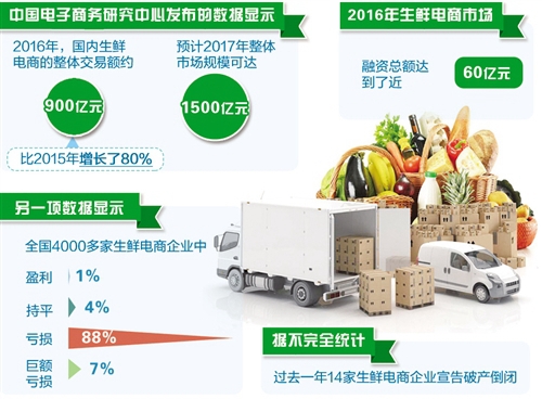 生鲜电商发力建设物流体系