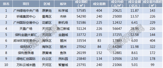 广州商住限购一周年:写字楼、公寓走势分化明