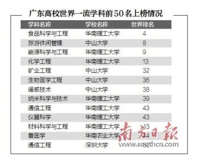 排名最高的是华南理工大学的食品科学与工程,排名世界第4位;中山大学