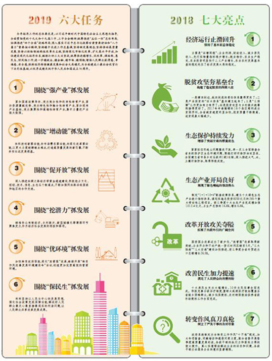 2019年甘肃省经济工作六大任务 2018年全省经济工作七大亮点