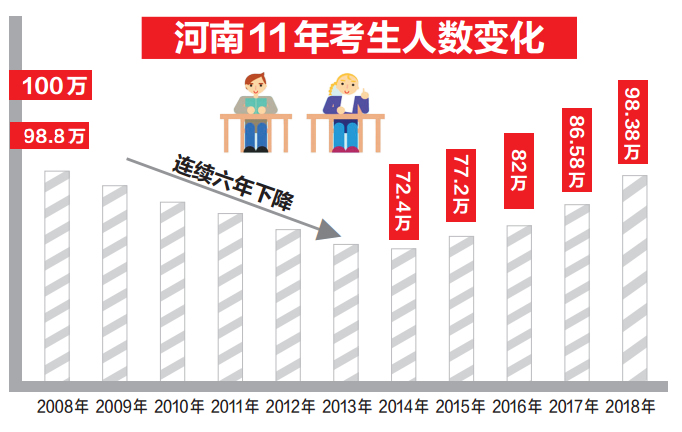 100万 河南高考人数比去年多11.8万仍是全国第