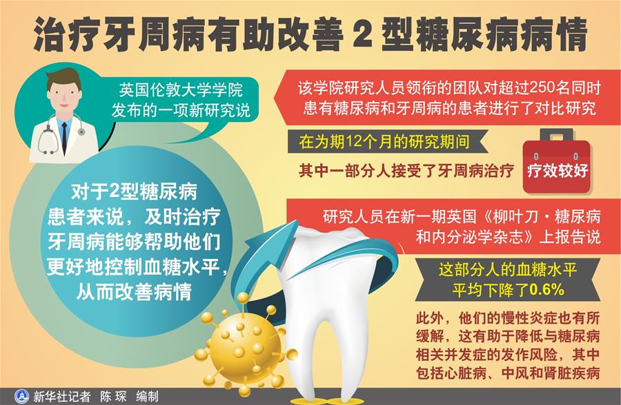 （图表）[科技]治疗牙周病有助改善2型糖尿病病情
