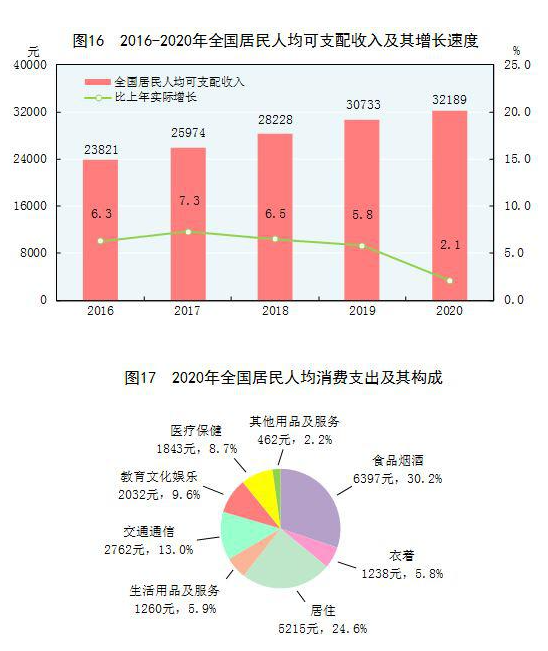 国家统计局:2020年全国居民人均可支配收入32189元 比