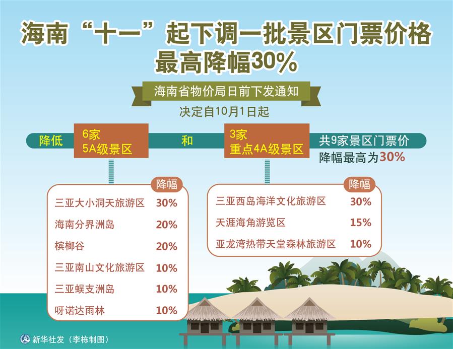 （图表）[社会]海南“十一”起下调一批景区门票价格 最高降幅30%