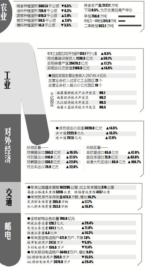 江西2017年国民经济和社会发展统计公报出炉