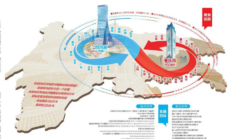 成渝地区双城经济圈顶层设计出炉锚定战略定位两中心两地怎么建