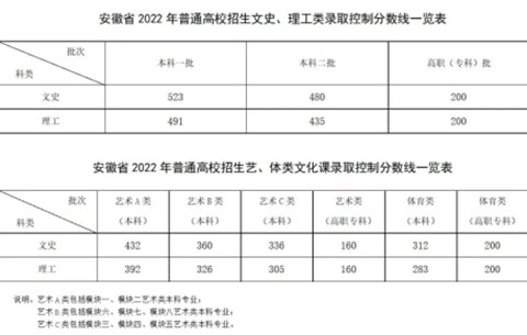 安徽2022高考分数线出炉：文史一本523分，理工一本491分